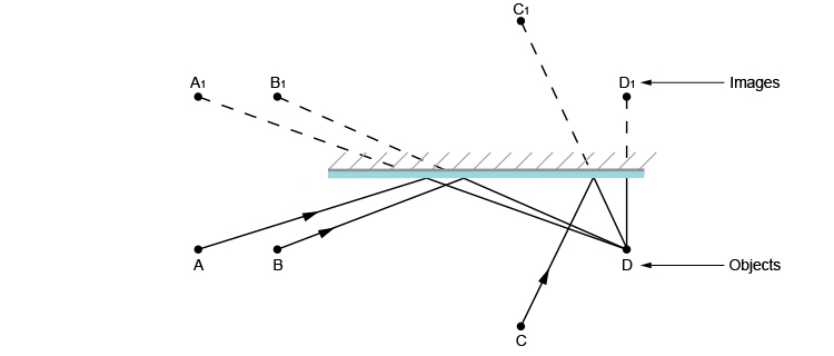 Ray diagram showing what person D can see in the mirror